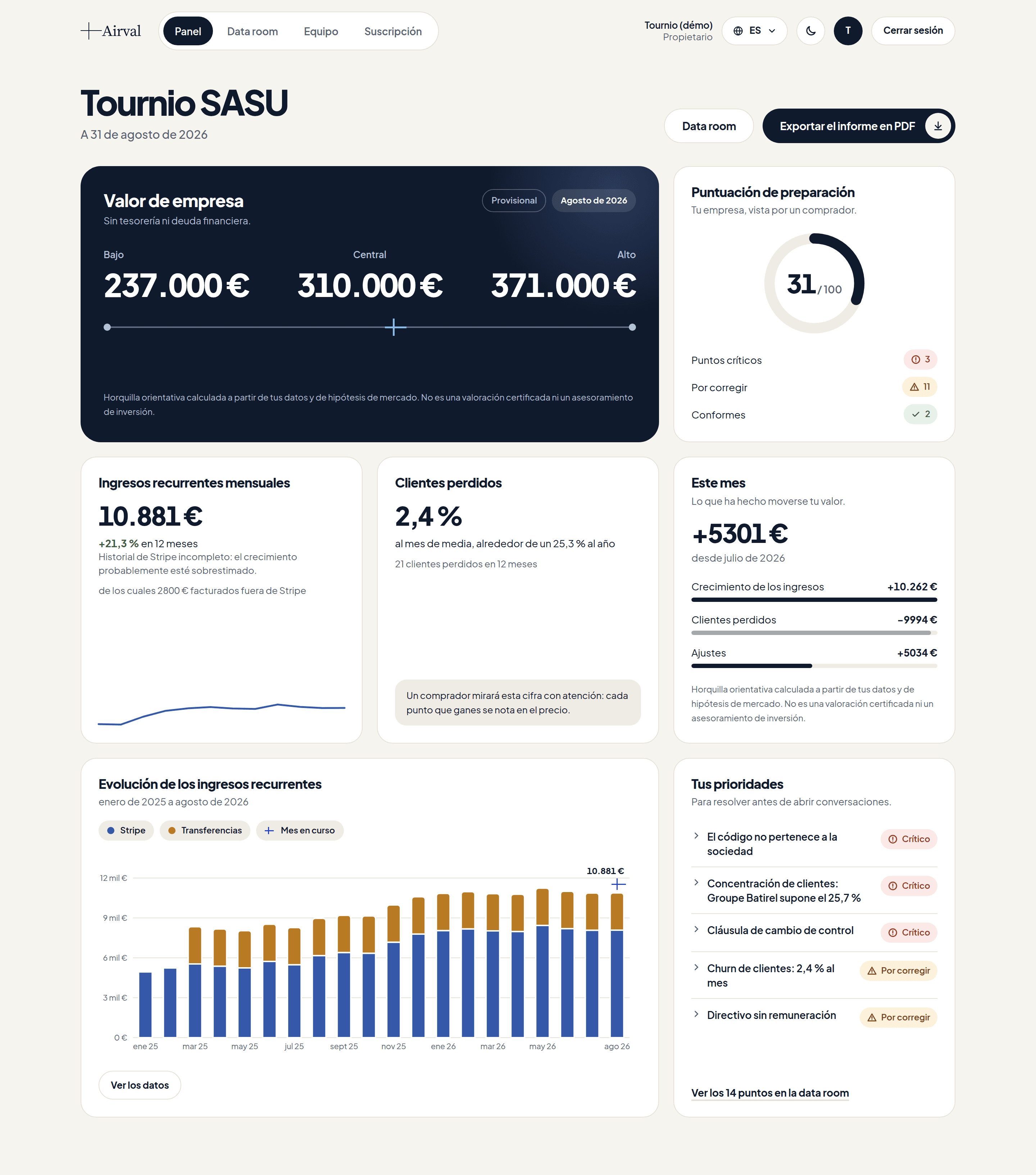 Panel de Airval de Tournio SASU: valor de empresa centrado en 310.000 €, puntuación de preparación de 31 sobre 100, ingresos recurrentes, clientes perdidos, evolución del mes y prioridades.