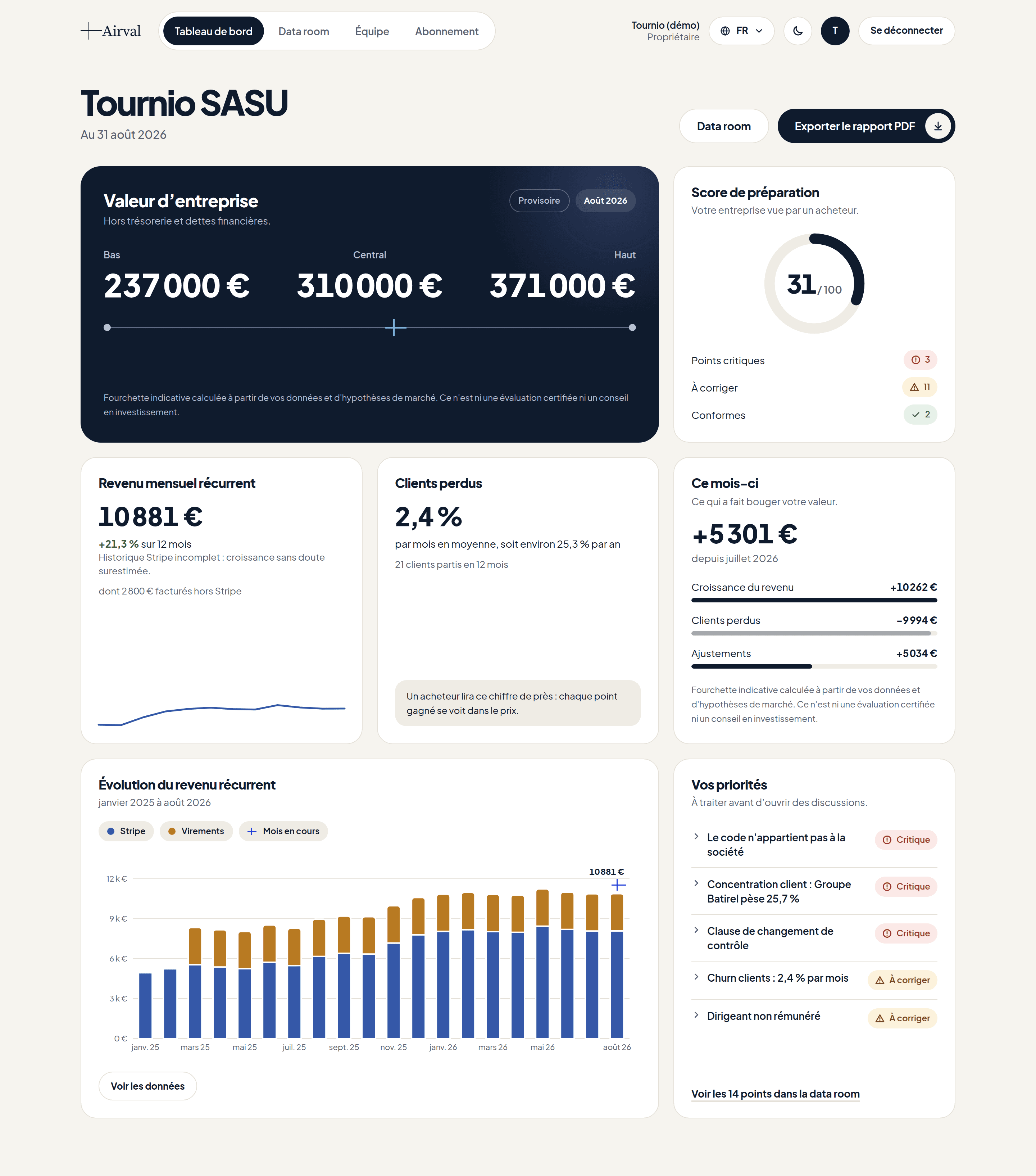 Tableau de bord d'Airval sur Tournio SASU : valeur d’entreprise centrée sur 310 000 €, score de préparation de 31 sur 100, revenu récurrent, clients perdus, évolution du mois et priorités.